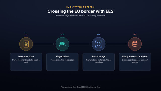 EU Entry/Exit System process diagram with four steps from passport scan to digital entry and exit record