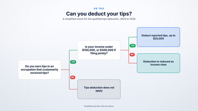 Decision tree flowchart for the US qualified tips deduction with yes and no branches on white