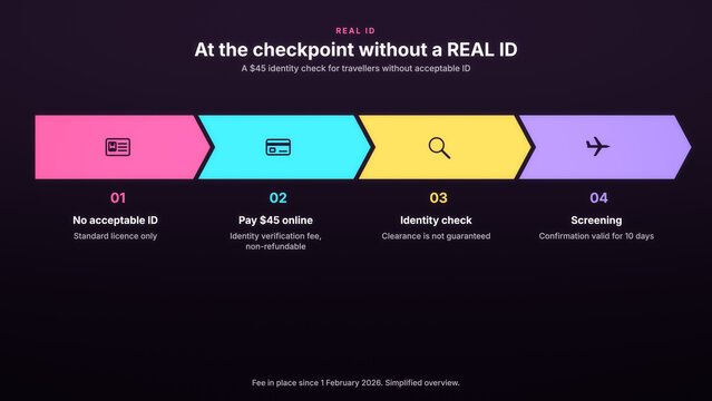 Four-step REAL ID fallback process for US air travellers paying a $45 fee