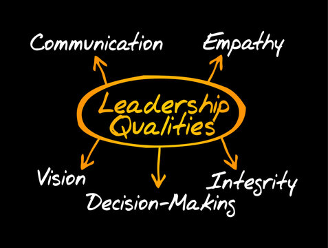 Leadership qualities mind map concept featuring communication, empathy, vision, decision-making and integrity as essential traits that help managers inspire teams and guide organizations to success