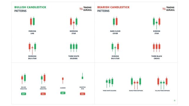 Educational Infographic Animation of Bullish and Bearish Candlestick Patterns for Stock Market Trading Technical Analysis and Financial Data Visualization