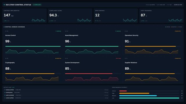 Iso 27001 compliance dashboard with control status, audit readiness, compliance score, security findings analytics for cybersecurity governance risk management