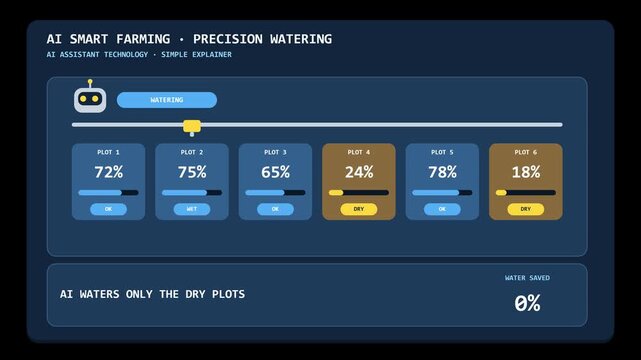 Animated smart farming dashboard interface showing precision watering system with AI assistant monitoring soil moisture levels for efficient crop irrigation technology