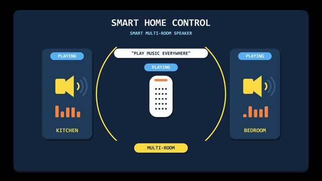 Animated smart home control interface displaying multi-room speaker status with audio visualization and voice command activation for modern home automation technology system