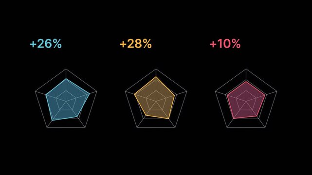 three changing radar charts compared side by side. For competitor analysis, comparison and benchmarking. Business competition dashboard animation with alpha channel