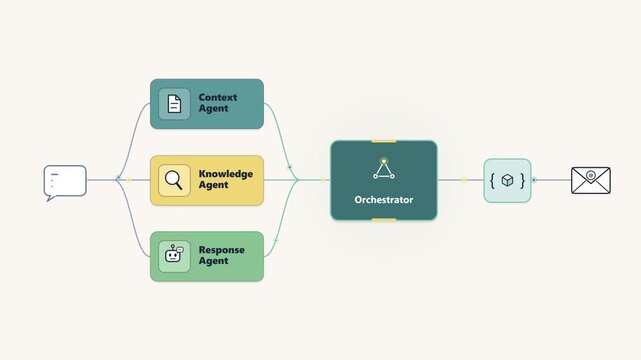 Animated AI agent orchestration workflow routing messages to email