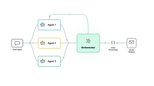 Multi-Agent AI Workflow Diagram with Orchestrator and Feedback Loop