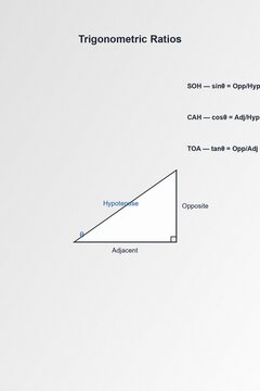 Trigonometrische Verh&auml;ltnisse Diagramm f&uuml;r den Unterricht - Mathematik