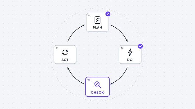 Plan do check act cycle diagram seamless loop on white