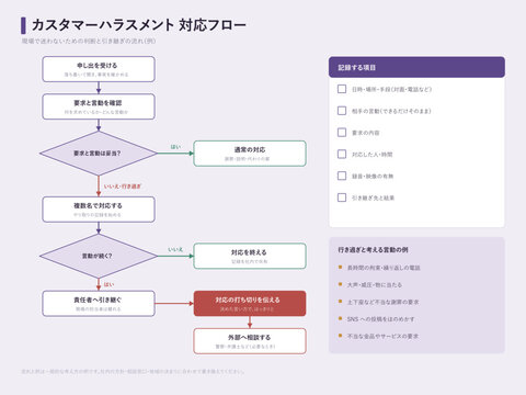 Japanese customer harassment response flowchart for staff