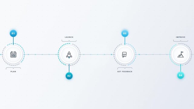 Business process flow diagram featuring plan launch feedback and improve milestones.