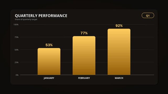 Quarterly performance bar chart animation golden bars ninety three percent