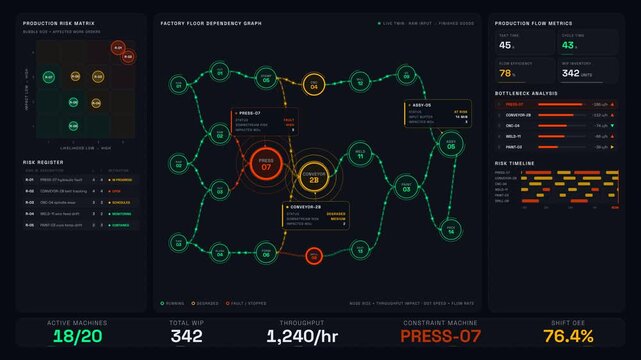 Dark tech factory digital twin dashboard visualizing machine dependency graph, production risk matrix, and real-time KPI metrics with animated network nodes and status indicators for industrial.