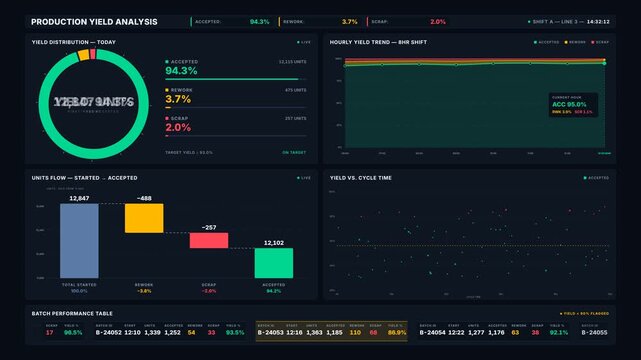 Premium 4K dark mode production yield dashboard animation comparing accepted units, rework, and scrap with live charts, KPIs, and manufacturing data visualization in emerald, amber, and red accents.
