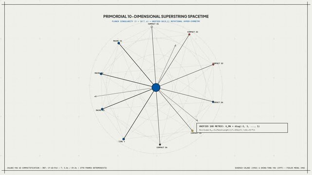 Educational animation explaining Calabi-Yau compactification in 10-dimensional superstring spacetime, featuring mathematical equations, geometric cycles, and a 6-dimensional quintic threefold diagram