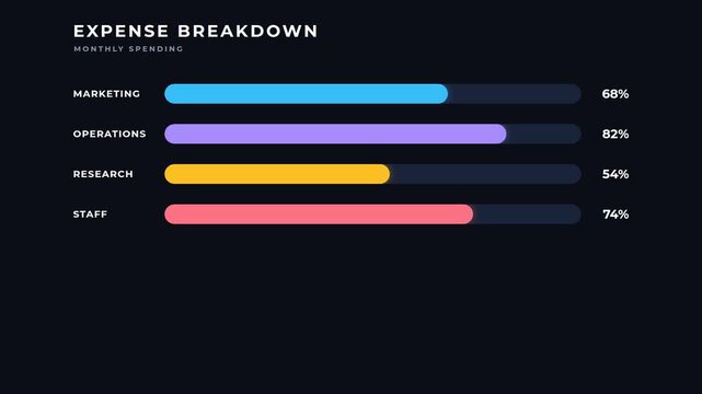 Animated expense breakdown horizontal bar chart on dark background
