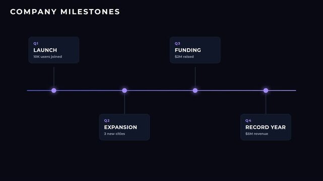 Animated company milestones timeline with progress markers on dark background