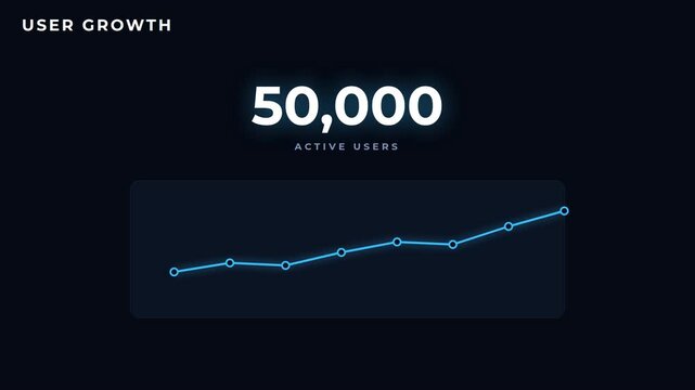 Animated user growth counter with rising sparkline on dark background