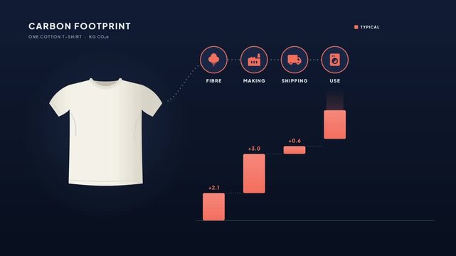 Carbon footprint waterfall chart of a cotton t-shirt drops from 8.4 to 3.2 kg CO2e with lower-impact choices