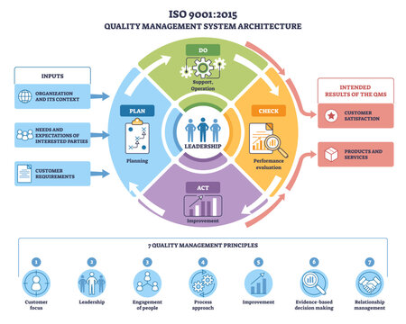 ISO 9001,2015 QMS architecture shows a PDCA cycle with leadership at the center, connecting inputs to results, customer satisfaction, objects, PDCA wheel, leadership icon, magnifier,