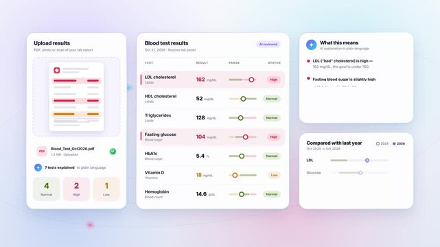 Digital blood test dashboard displays cholesterol, glucose, and vitamin results with an annual comparison