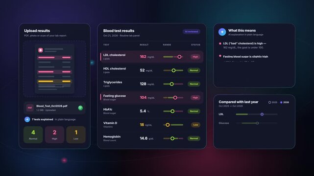Animated blood test dashboard reveals cholesterol and glucose results before fading to a glowing abstract background