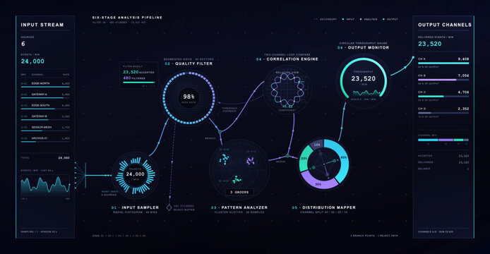 Data analysis pipeline HUD, UI dashboard interface with input stream, quality filter gauge, correlation engine, cluster scatter, distribution donut and output channels. Vector dashboard with UI, UX