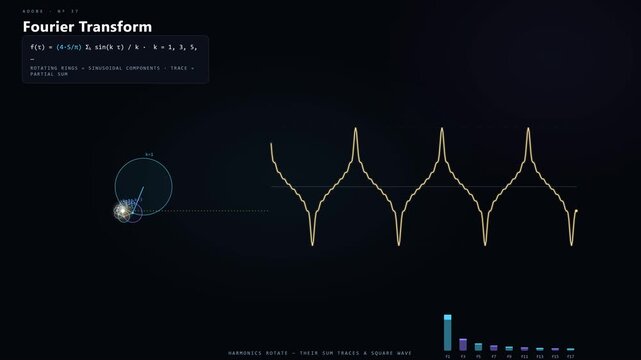 Fourier Transform &ndash; Signal Decomposes Into Frequency Spectrum and Harmonics