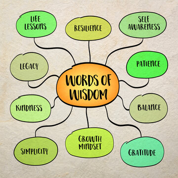 Words of wisdom concept, distilled knowledge, life lessons, and deep insights gained through experience, reflection, and learning. Infographics mind map.