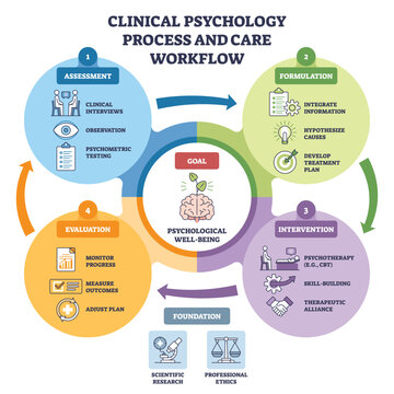Clinical psychology process workflow shown as four colored circles with arrows and a central brain, mapping assessment, formulation, intervention, evaluation toward well-being. Outline diagram