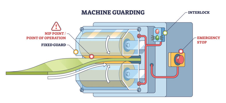 Machine guarding pinch points shown with twin rollers, fixed guard, and emergency stop, highlighting safe point of operation and interlock signals. Outline diagram